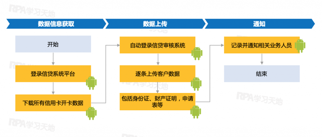 【场景】信用卡信贷数据处理流程