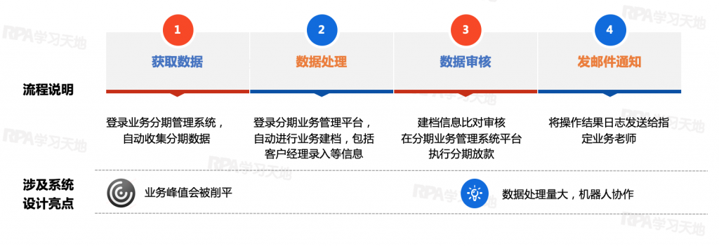 【场景】车贷自动分期放款